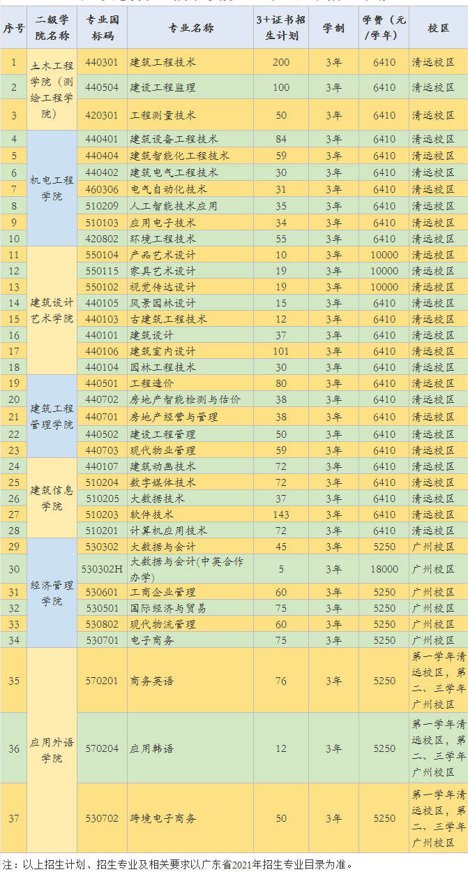 2021年广东建设职业技术学院3+证书(高职高考)招生计划