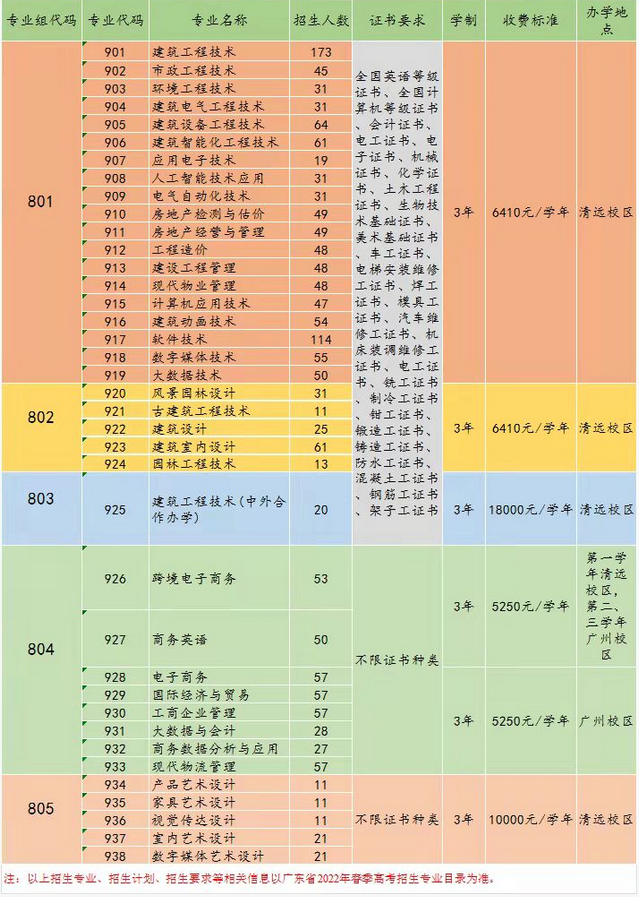 2022年广东建设职业技术学院3+证书(高职高考)招生计划