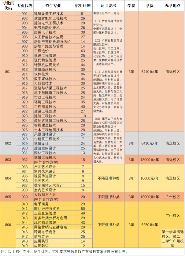 2023年广东建设职业技术学院3+证书(高职高考)招生计划