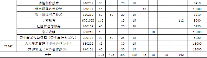 2020年广东女子职业技术学院3+证书(高职高考)招生计划