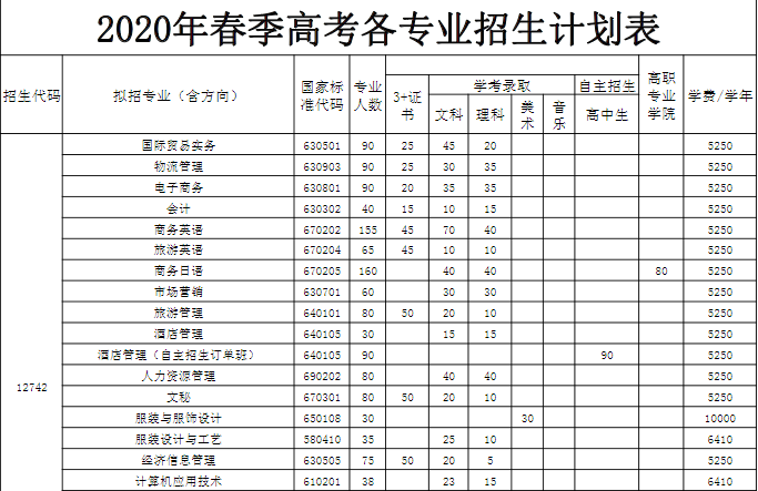 2020年广东女子职业技术学院3+证书(高职高考)招生计划