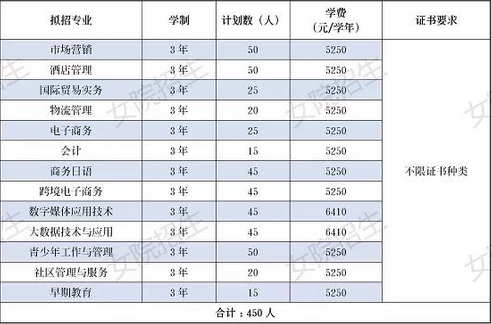 2021年广东女子职业技术学院3+证书(高职高考)招生计划