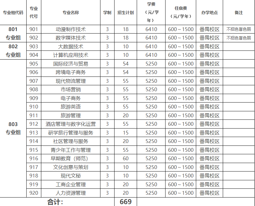 2023年广东女子职业技术学院3+证书(高职高考)招生计划