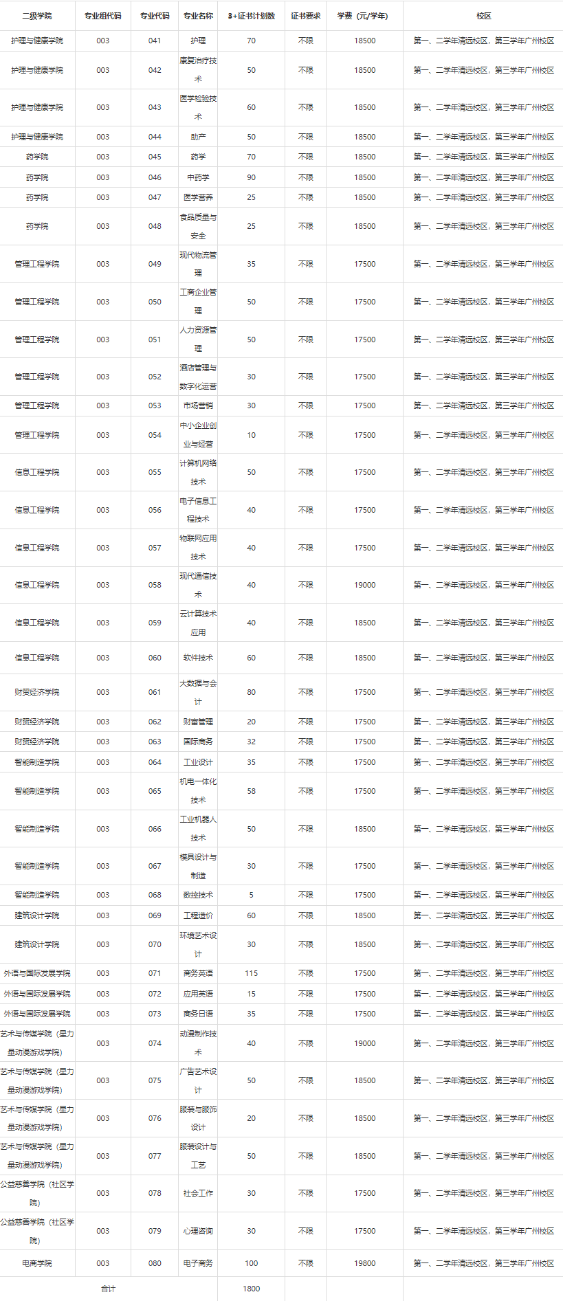 2021年广东岭南职业技术学院3+证书(高职高考)招生计划