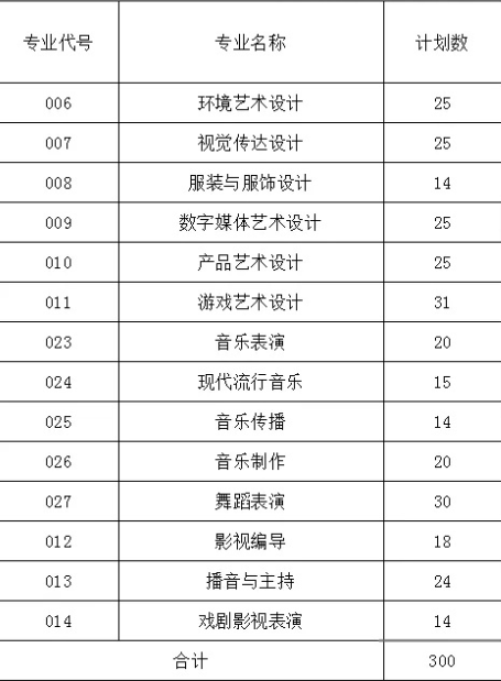 2021年广东文艺职业学院3+证书(高职高考)招生计划