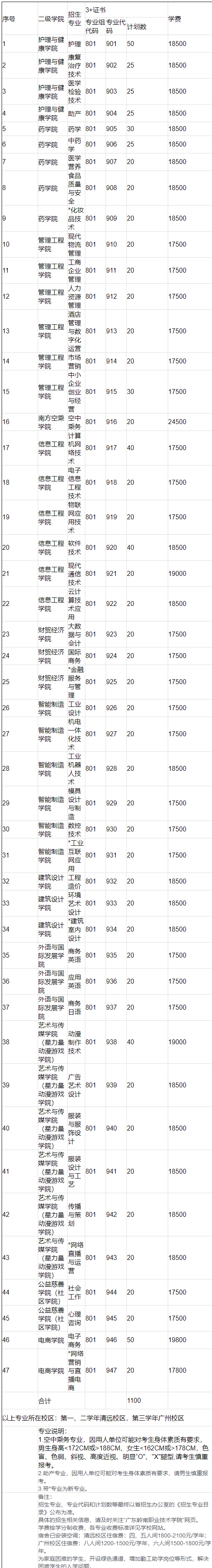 2022年广东岭南职业技术学院3+证书(高职高考)招生计划