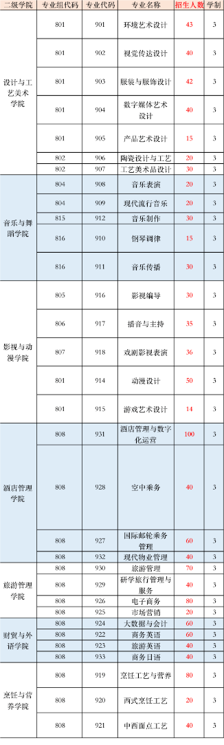 2023年广东文艺职业学院3+证书(高职高考)招生计划
