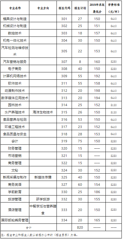 2020年阳江职业技术学院3+证书(高职高考)招生计划