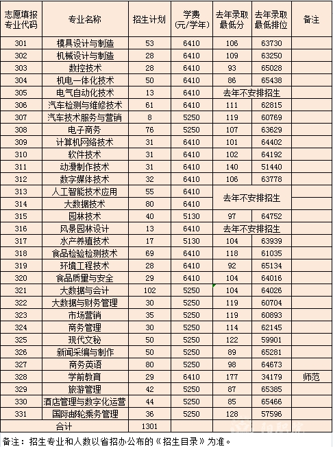 2021年阳江职业技术学院3+证书(高职高考)招生计划