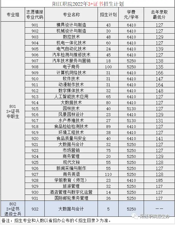 2022年阳江职业技术学院3+证书(高职高考)招生计划