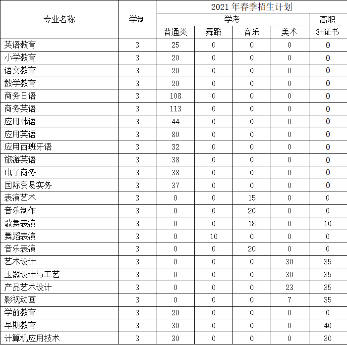 2021年广东省外语艺术职业学院3+证书(高职高考)招生计划