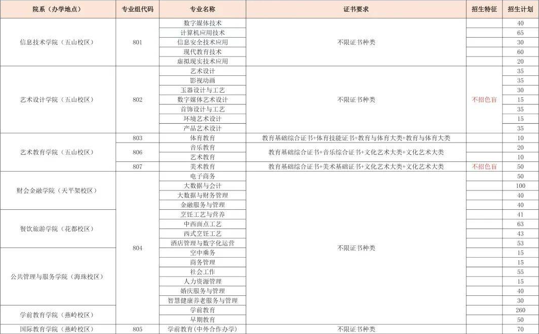 2023年广东省外语艺术职业学院3+证书(高职高考)招生计划