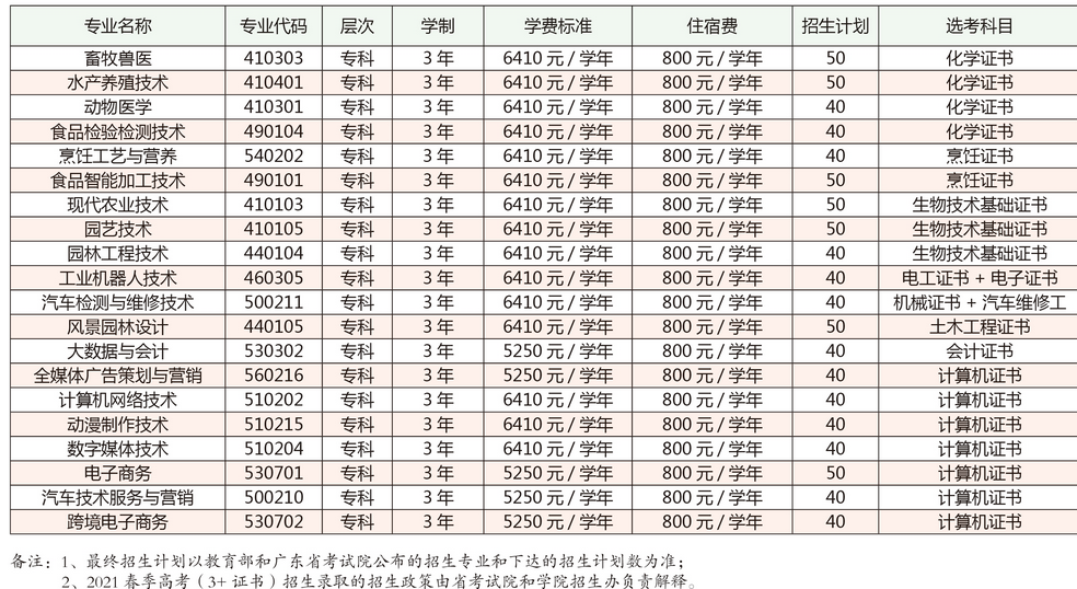 2021年广东茂名农林科技职业学院3+证书(高职高考)招生计划