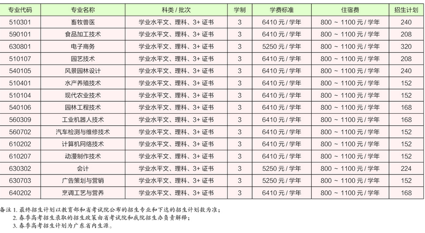 2020年广东茂名农林科技职业学院3+证书(高职高考)招生计划
