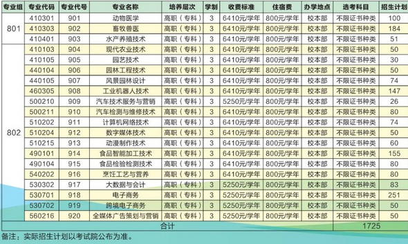 2022年广东茂名农林科技职业学院3+证书(高职高考)招生计划