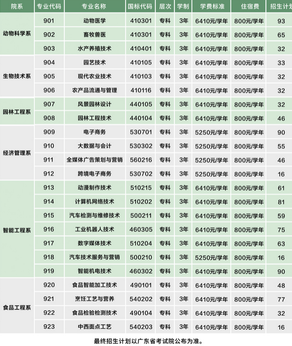 2023年广东茂名农林科技职业学院3+证书(高职高考)招生计划
