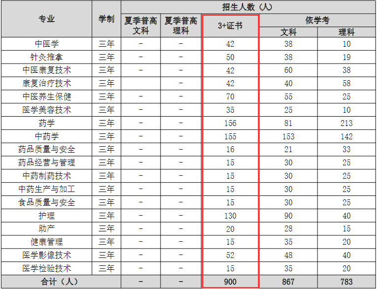 2020年广东江门中医药职业学院3+证书(高职高考)招生计划