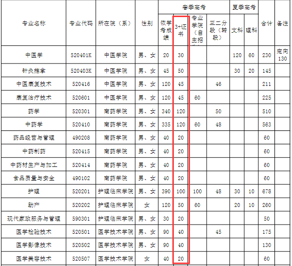 2021年广东江门中医药职业学院3+证书(高职高考)招生计划