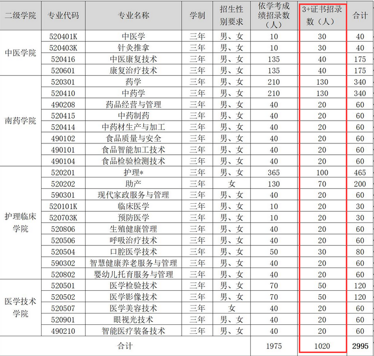 2022年广东江门中医药职业学院3+证书(高职高考)招生计划