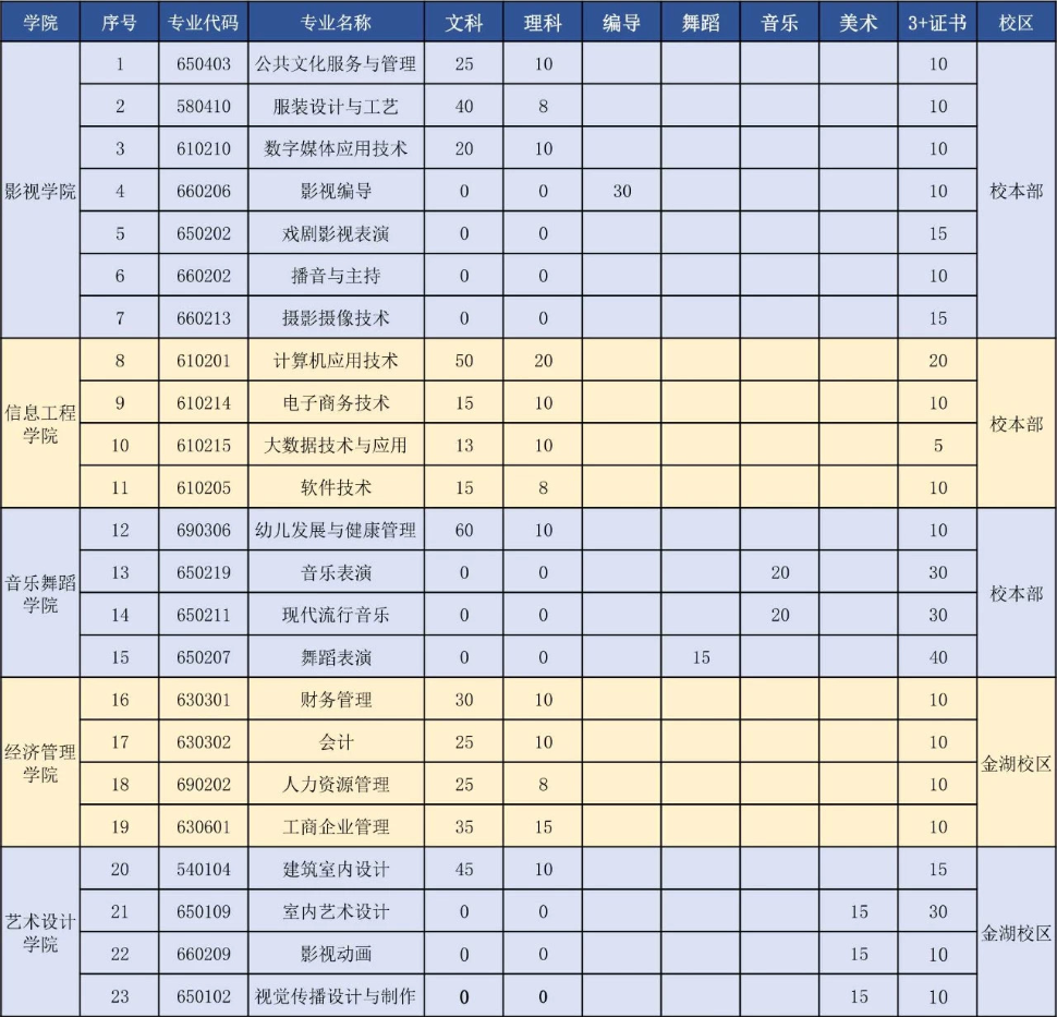 2020年广东亚视演艺职业学院3+证书(高职高考)招生计划