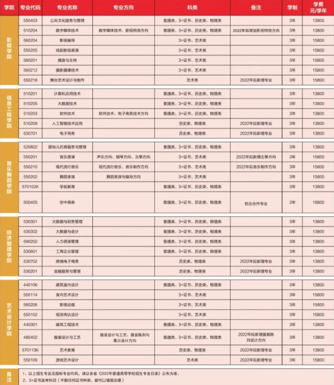 2022年广东亚视演艺职业学院3+证书(高职高考)招生计划
