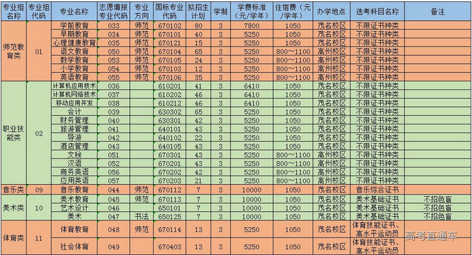 2021年广东茂名幼儿师范专科学校3+证书(高职高考)招生计划