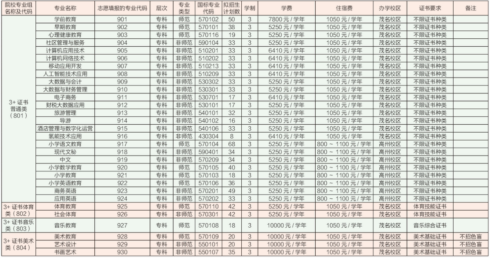 2022年广东茂名幼儿师范专科学校3+证书(高职高考)招生计划