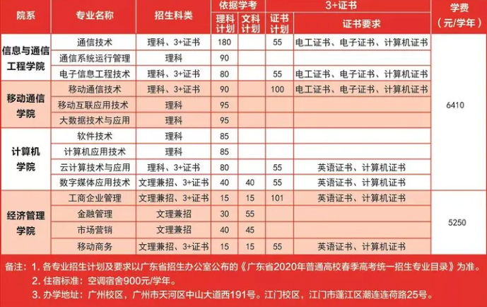2020年广东邮电职业技术学院3+证书(高职高考)招生计划