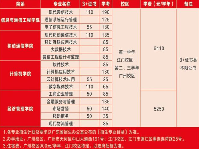 2021年广东邮电职业技术学院3+证书(高职高考)招生计划
