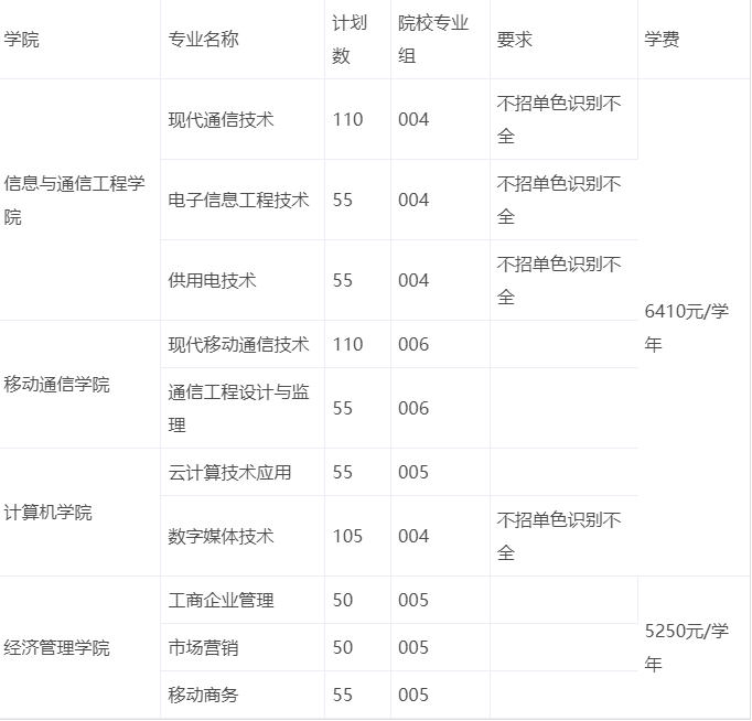 2022年广东邮电职业技术学院3+证书(高职高考)招生计划