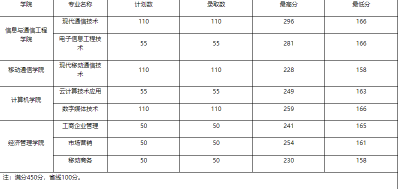 2023年广东邮电职业技术学院3+证书(高职高考)招生计划
