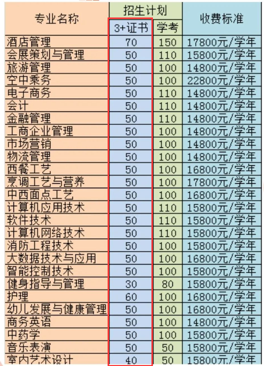 2021年广东酒店管理职业技术学院3+证书(高职高考)招生计划