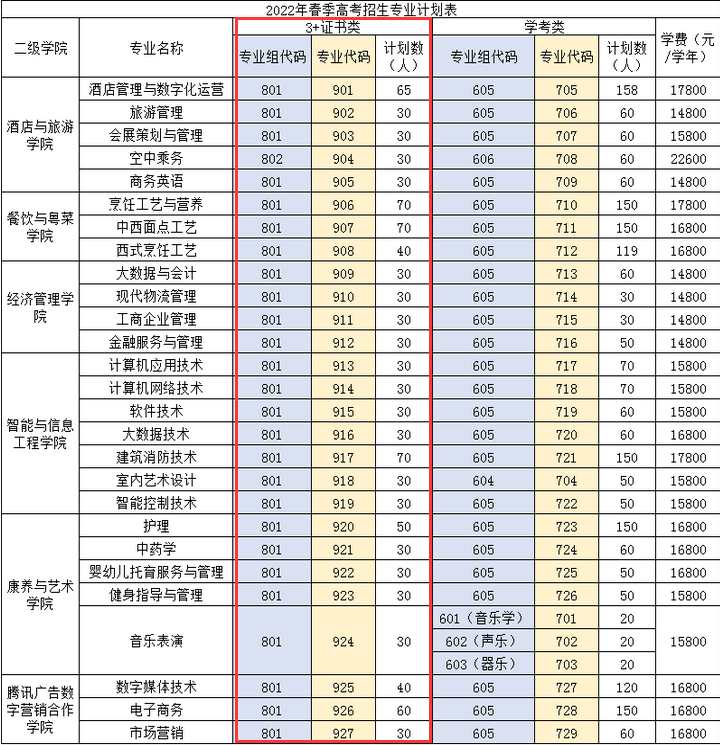 2022年广东酒店管理职业技术学院3+证书(高职高考)招生计划
