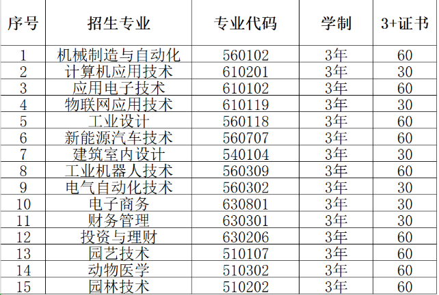 2020年惠州工程职业学院3+证书(高职高考)招生计划