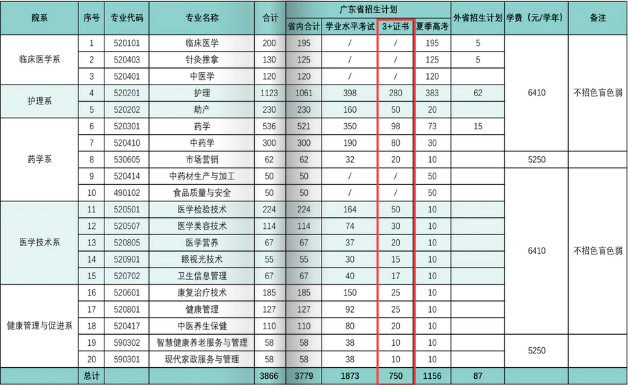 2021年广东茂名健康职业学院3+证书(高职高考)招生计划