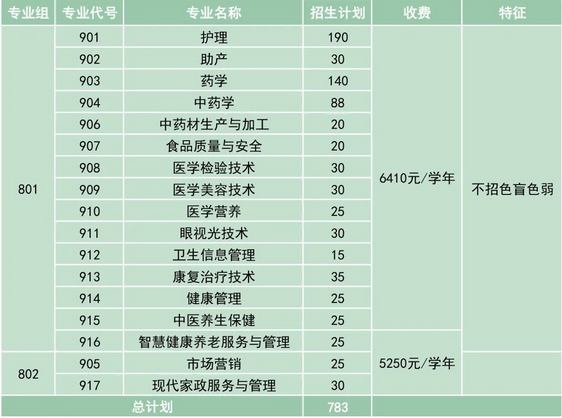2022年广东茂名健康职业学院3+证书(高职高考)招生计划