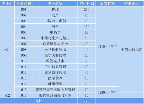 2023年广东茂名健康职业学院3+证书(高职高考)招生计划
