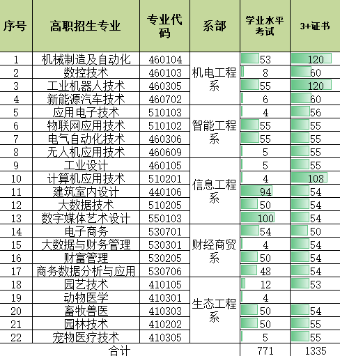 2023年惠州工程职业学院3+证书(高职高考)招生计划