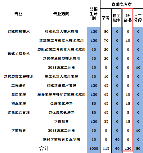 2021年广东碧桂园职业学院3+证书(高职高考)招生计划