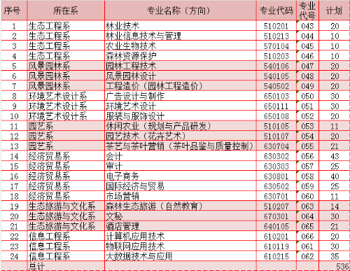 2020年广东生态工程职业学院3+证书(高职高考)招生计划