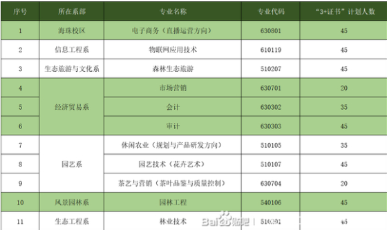2021年广东生态工程职业学院3+证书(高职高考)招生计划