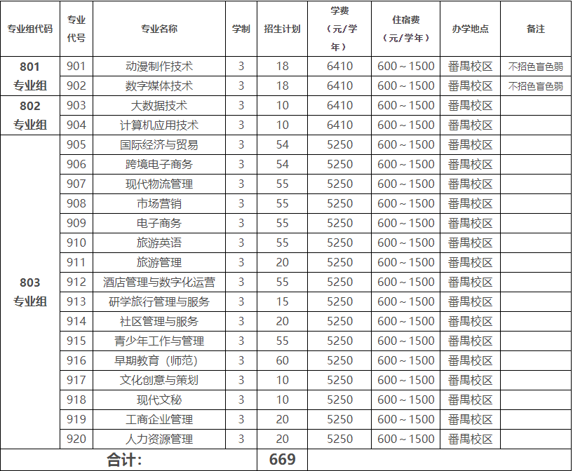 广东女子职业技术学院2023年春季高考3+证书招生计划
