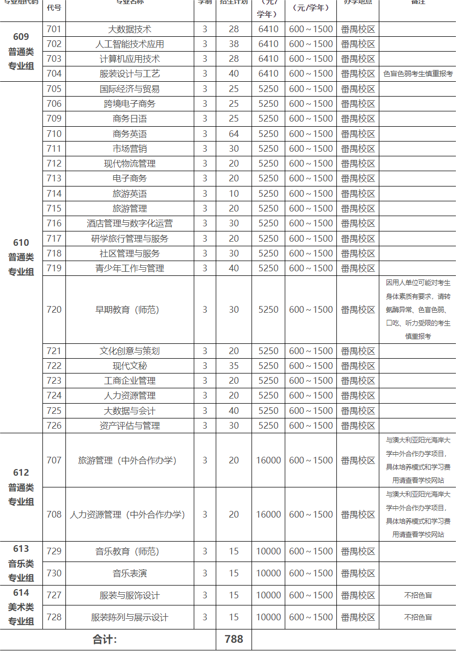 广东女子职业技术学院2023年春季高考依学考招生计划