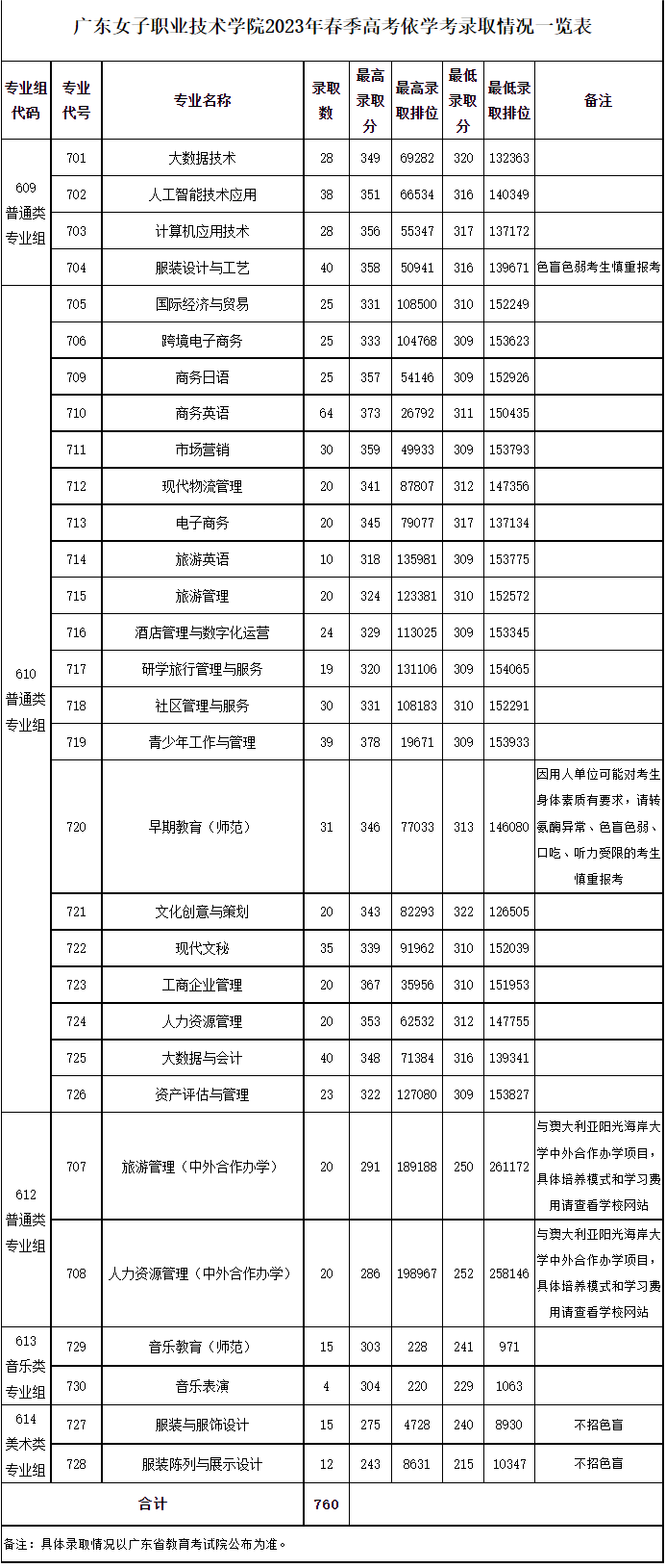广东女子职业技术学院2023年春季高考依学考录取情况