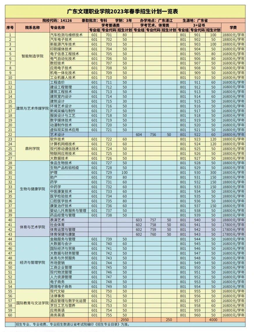 2023年广东文理职业学院春季高考招生专业