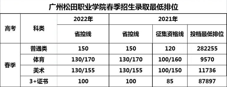 2021广州松田职业学院春季高考录取分数线
