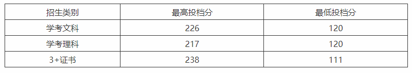 3、2019广州松田职业学院春季高考录取分数线