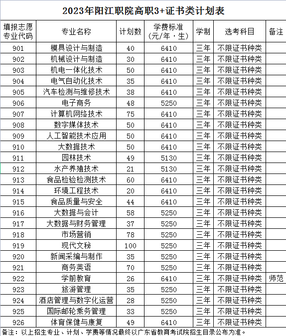阳江职业技术学院2023年春季高考高职3+证书类招生计划