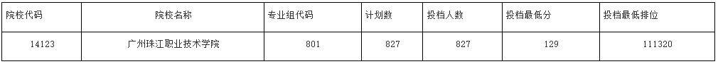 广州珠江职业技术学院2022年春季高考3+证书高考投档情况