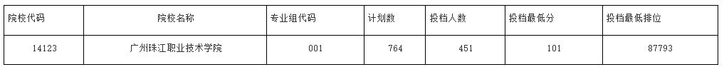广州珠江职业技术学院2021年春季高考3+证书高考投档情况